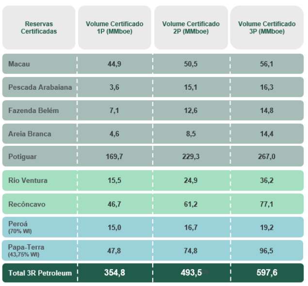 Tabela com dados sobre volume de barris produzidos pela 3R Petroleum (RRRP3) com ênfase no Polo Potiguar
