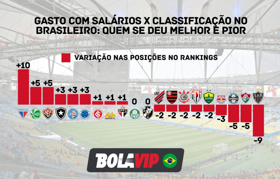 Atlético acumula o pior custo benefício da Série A e Cruzeiro tem saldo positivo: Veja os destaques